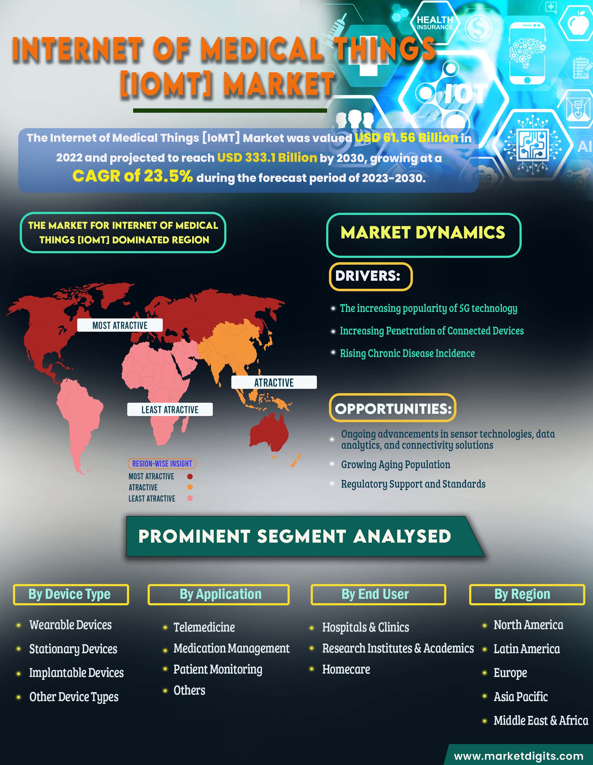 Internet of Medical Things [IoMT] Market